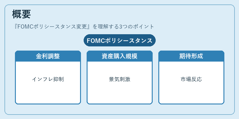 概要（FOMCポリシースタンス変更）の図解