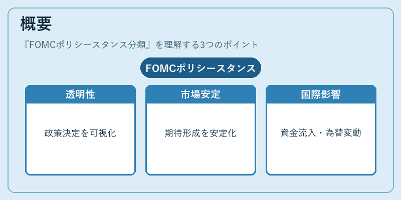 概要(FOMCポリシースタンス分類)の図解