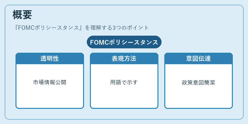 概要（FOMCポリシースタンス）の図解