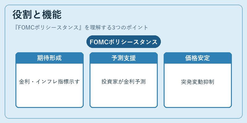 役割と機能（FOMCポリシースタンス）の図解