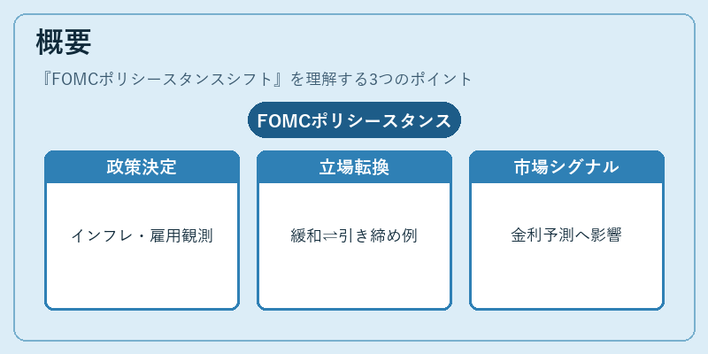 概要（FOMCポリシースタンスシフト）の図解