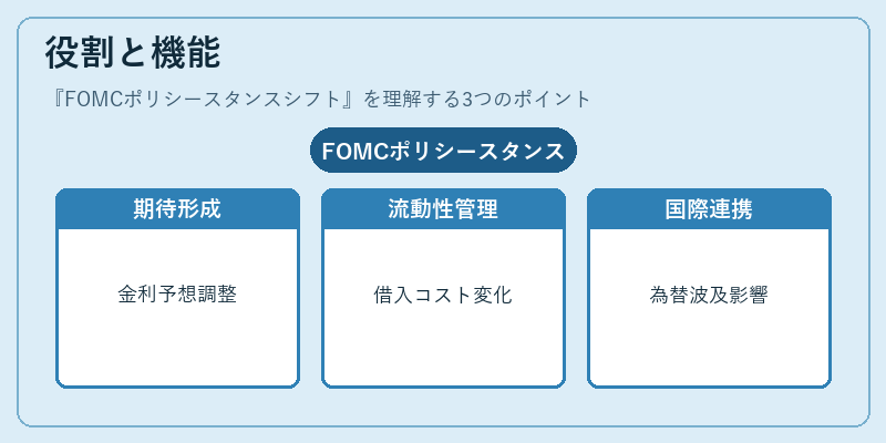 役割と機能（FOMCポリシースタンスシフト）の図解