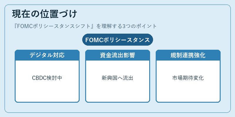現在の位置づけ（FOMCポリシースタンスシフト）の図解
