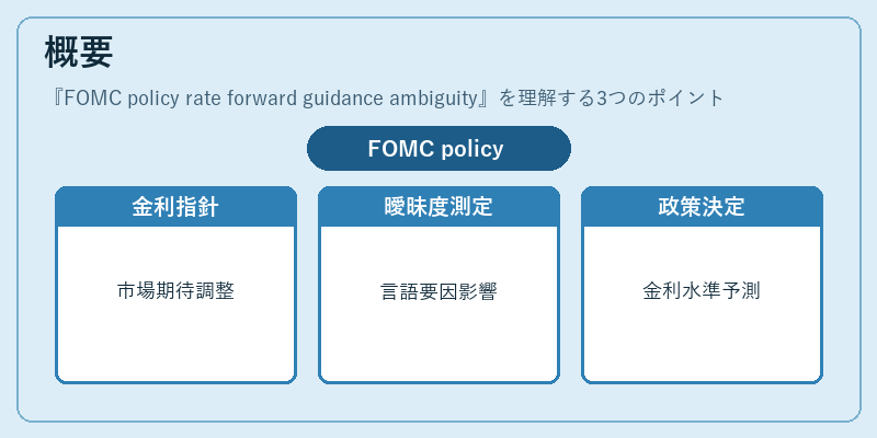 概要（FOMC policy rate forward guidance ambiguity）の図解