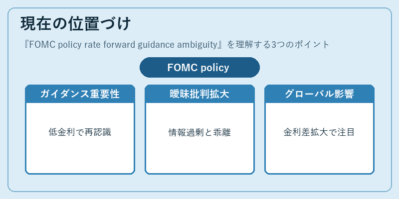 現在の位置づけ（FOMC policy rate forward guidance ambiguity）の図解