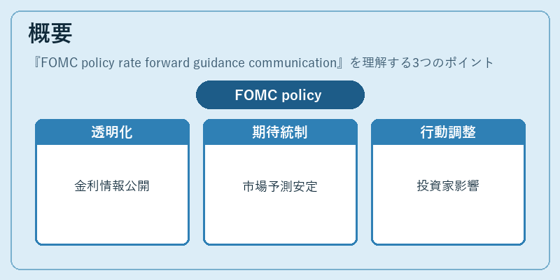 概要（FOMC policy rate forward guidance communication）の図解