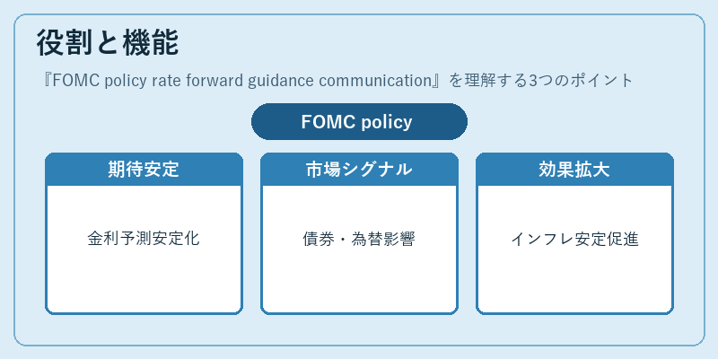 役割と機能（FOMC policy rate forward guidance communication）の図解