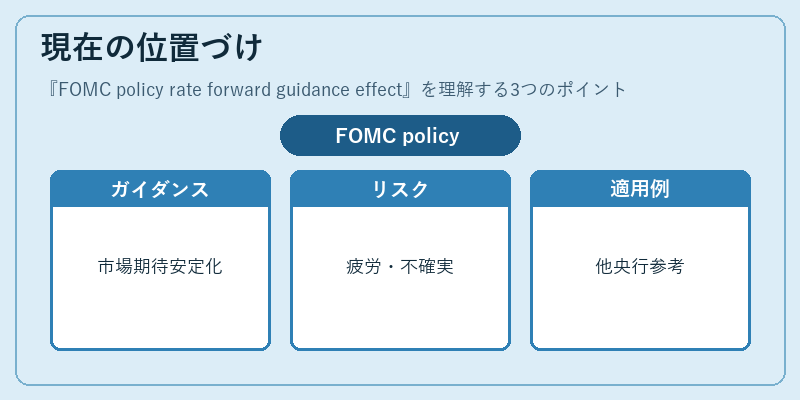 現在の位置づけ（FOMC policy rate forward guidance effect）の図解