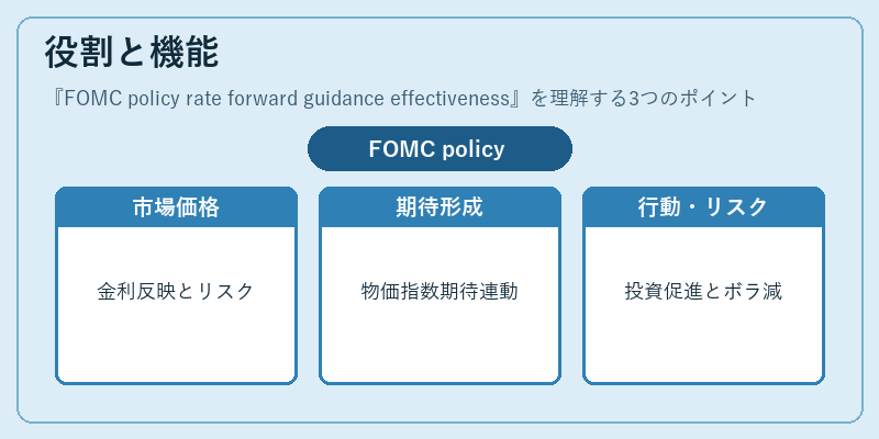 役割と機能（FOMC policy rate forward guidance effectiveness）の図解