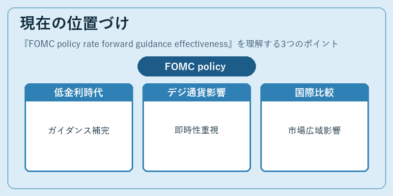 現在の位置づけ（FOMC policy rate forward guidance effectiveness）の図解