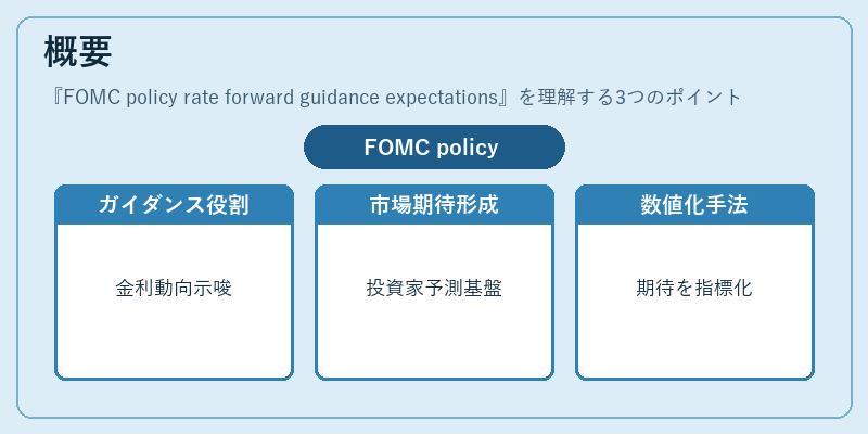 概要（FOMC policy rate forward guidance expectations）の図解