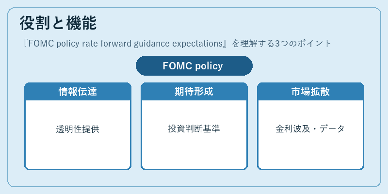 役割と機能（FOMC policy rate forward guidance expectations）の図解