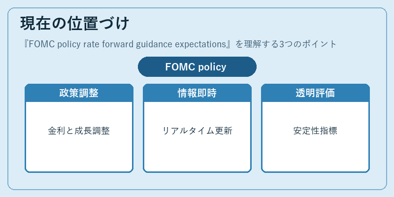 現在の位置づけ（FOMC policy rate forward guidance expectations）の図解