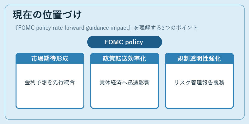 現在の位置づけ（FOMC policy rate forward guidance impact）の図解