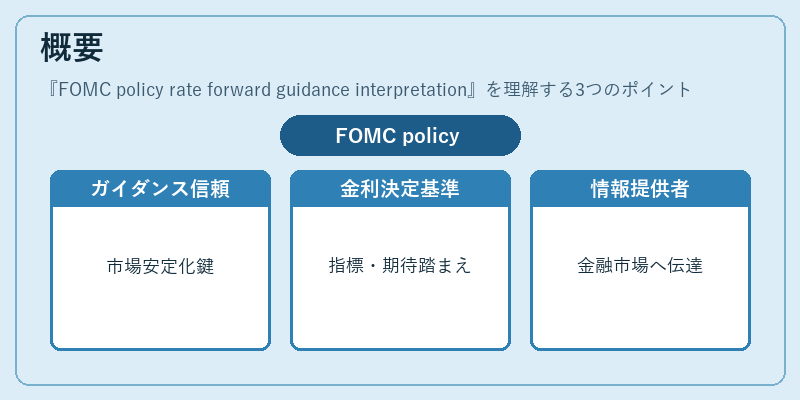 概要（FOMC policy rate forward guidance interpretation）の図解