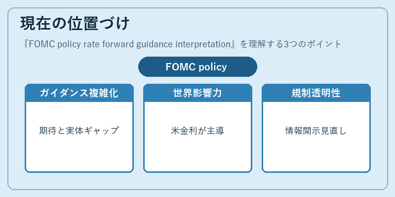 現在の位置づけ（FOMC policy rate forward guidance interpretation）の図解