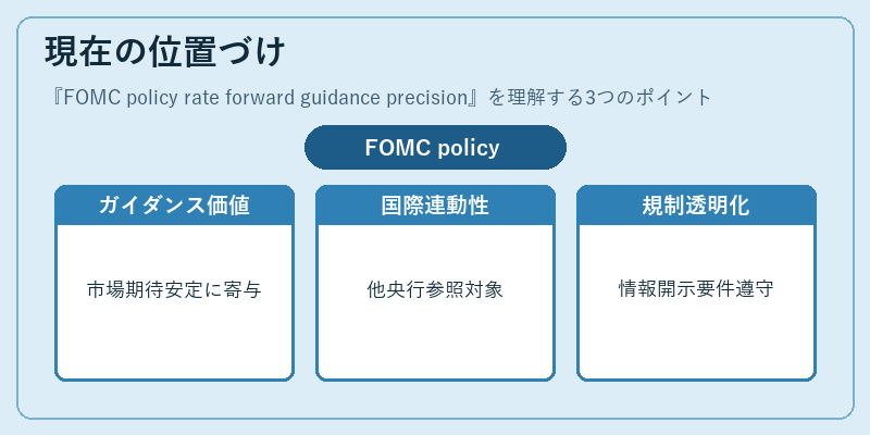 現在の位置づけ（FOMC policy rate forward guidance precision）の図解