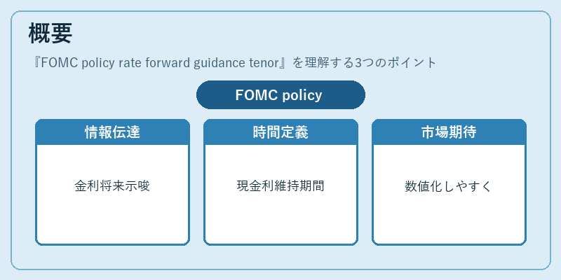 概要(FOMC policy rate forward guidance tenor)の図解