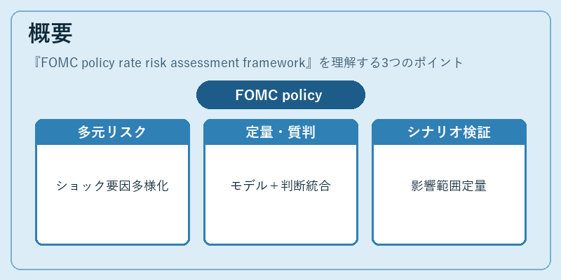 概要（FOMC policy rate risk assessment framework）の図解