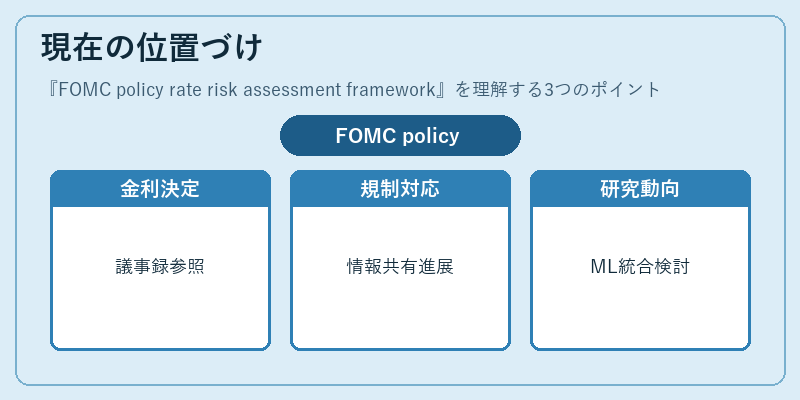 現在の位置づけ（FOMC policy rate risk assessment framework）の図解