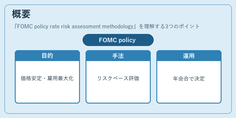 概要(FOMC policy rate risk assessment methodology)の図解