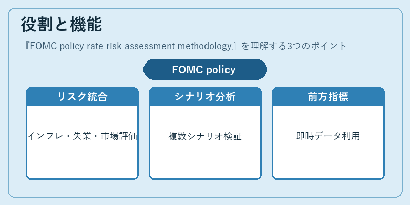 役割と機能(FOMC policy rate risk assessment methodology)の図解