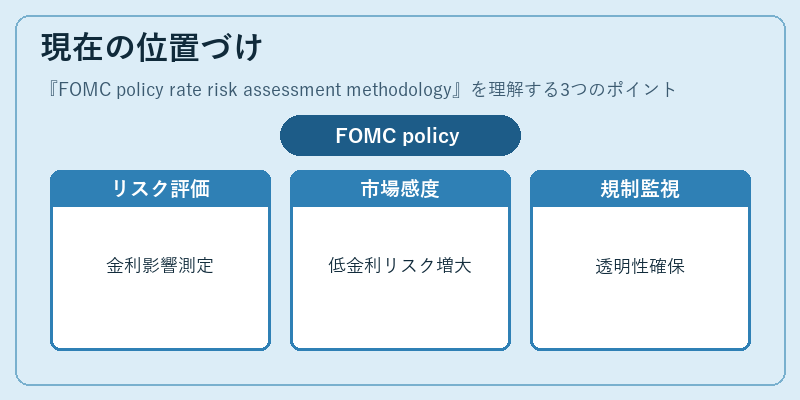 現在の位置づけ(FOMC policy rate risk assessment methodology)の図解