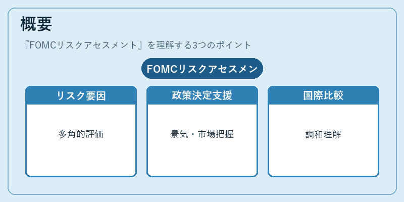 概要（FOMCリスクアセスメント）の図解