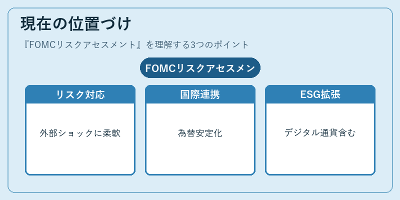 現在の位置づけ（FOMCリスクアセスメント）の図解