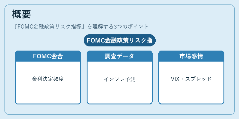概要（FOMC金融政策リスク指標）の図解