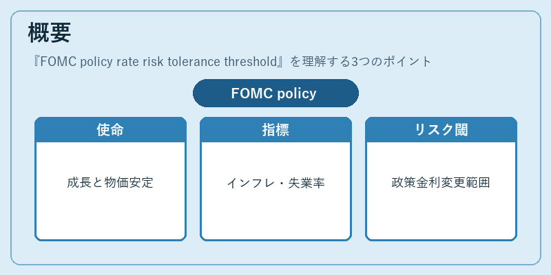 概要（FOMC policy rate risk tolerance threshold）の図解
