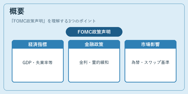 概要（FOMC政策声明）の図解