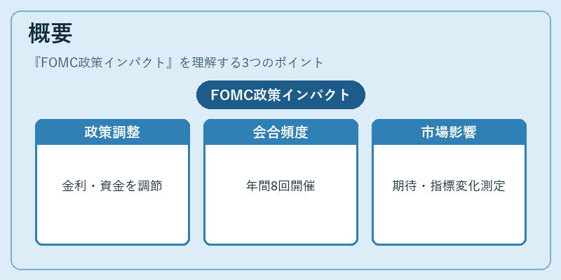 概要（FOMC政策インパクト）の図解