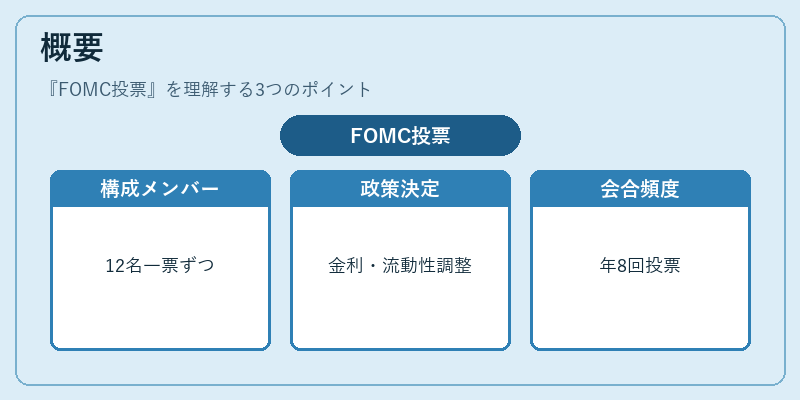 概要（FOMC投票）の図解