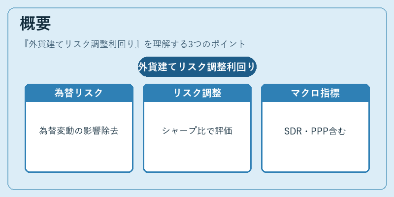 概要（外貨建てリスク調整利回り）の図解