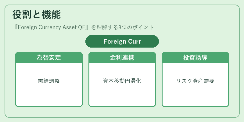 役割と機能（Foreign Currency Asset QE）の図解