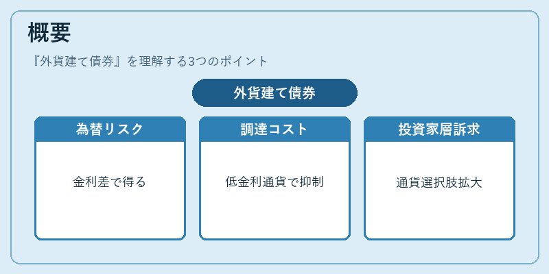 概要（外貨建て債券）の図解