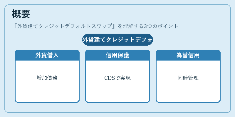 概要（外貨建てクレジットデフォルトスワップ）の図解