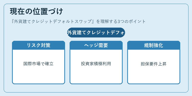 現在の位置づけ（外貨建てクレジットデフォルトスワップ）の図解