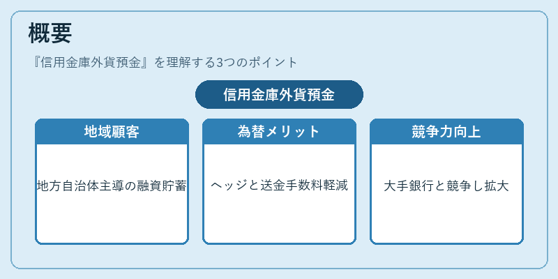 概要（信用金庫外貨預金）の図解
