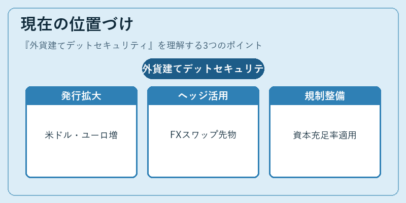 現在の位置づけ（外貨建てデットセキュリティ）の図解