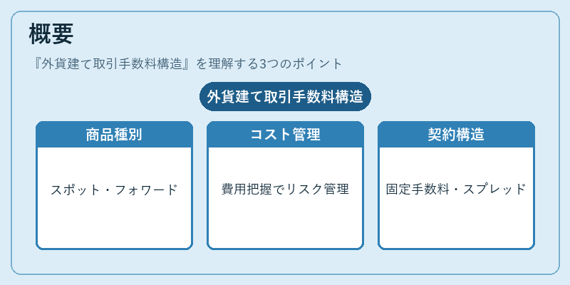 概要（外貨建て取引手数料構造）の図解