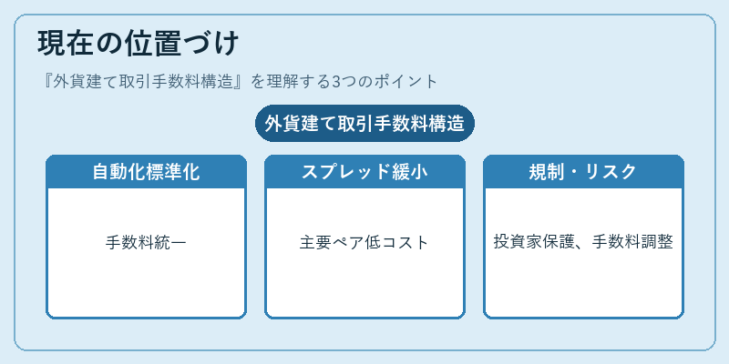 現在の位置づけ（外貨建て取引手数料構造）の図解
