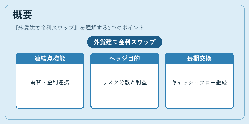 概要（外貨建て金利スワップ）の図解
