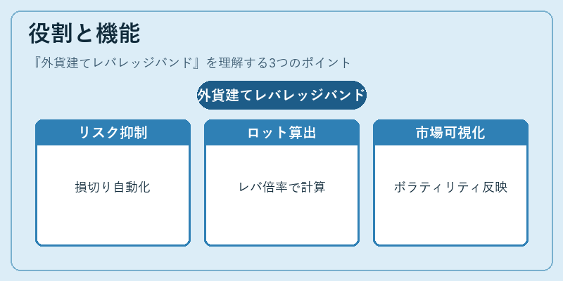 役割と機能(外貨建てレバレッジバンド)の図解