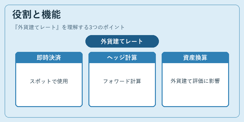 役割と機能（外貨建てレート）の図解