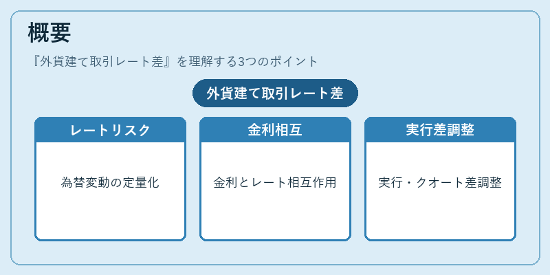 概要（外貨建て取引レート差）の図解