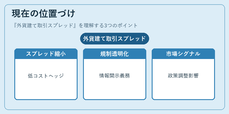 現在の位置づけ（外貨建て取引スプレッド）の図解