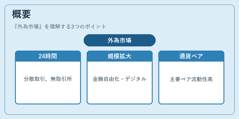 概要（外為市場）の図解