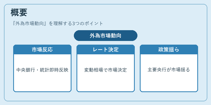 概要（外為市場動向）の図解